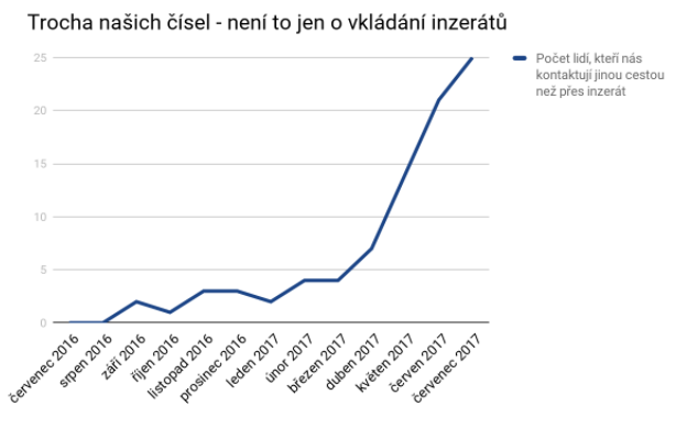 Graf zobrazuje počet lidí, kteří se k nám v průběhu posledního roku hlásili z vlastní iniciativy. Snímek-obrazovky-2017-08-17-v-15.41.14.png