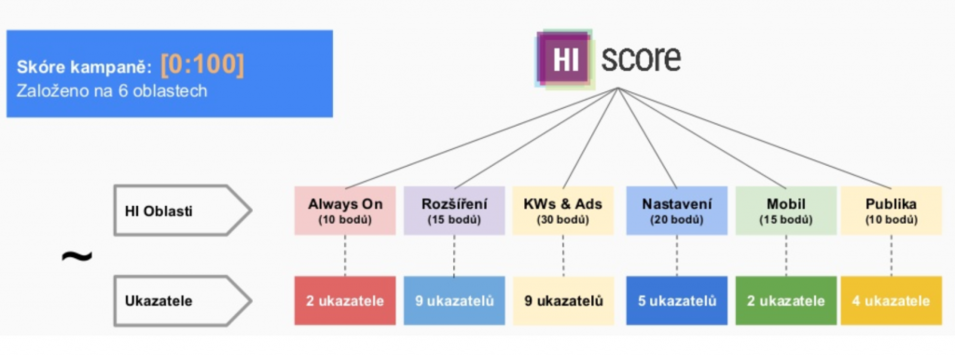 Rychlý, efektivní a přehledný. Takový je Hi Score.