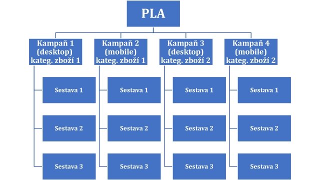 Váš segmentační strom může vypadat třeba takhle.
