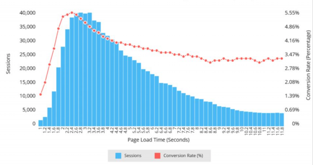 konverzni-pomer-a-rychlost