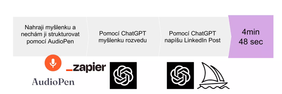 Linkedinový příspěvek pomocí umělé inteligence.png