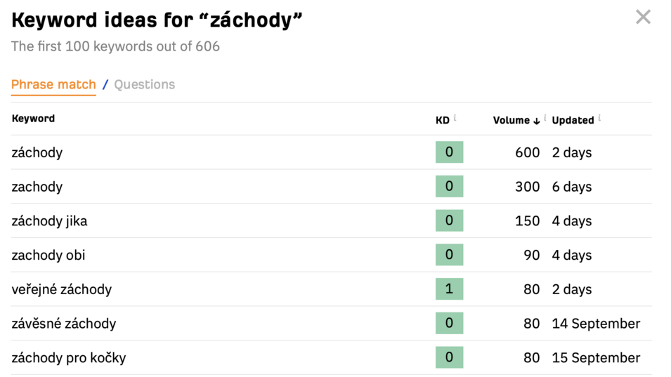 Zdarma verze nástroje Ahrefs vám odhalí hledanost klíčových slov.