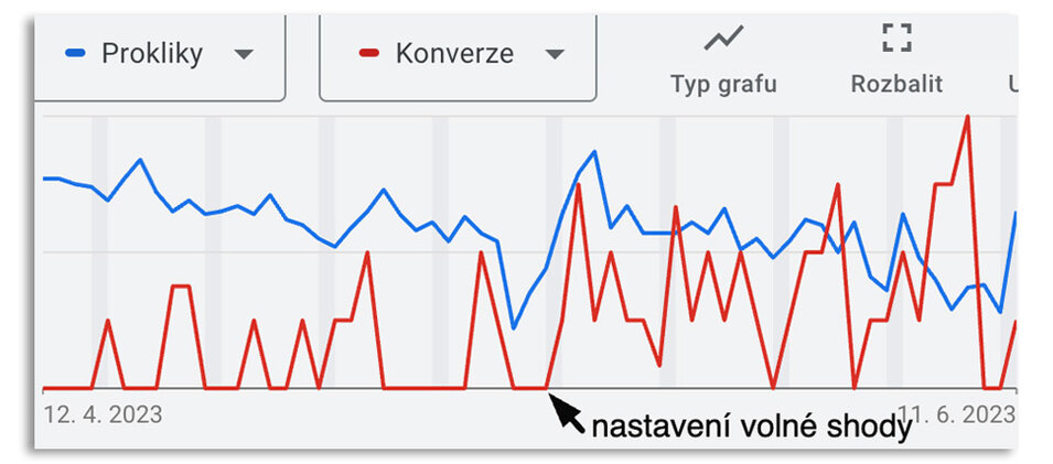 Co se stalo po nastavení volné shody?
