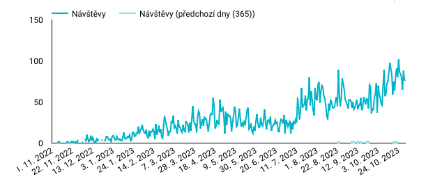 Návštěvnost blogu strmě roste.