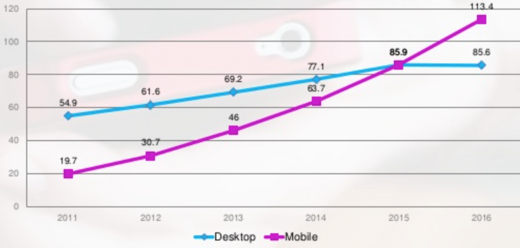 blog - Podíl mobilního vyhledávání roste.png