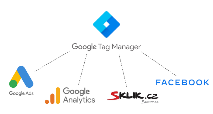 Propojení Google Tag Manageru s dalšími nástroji