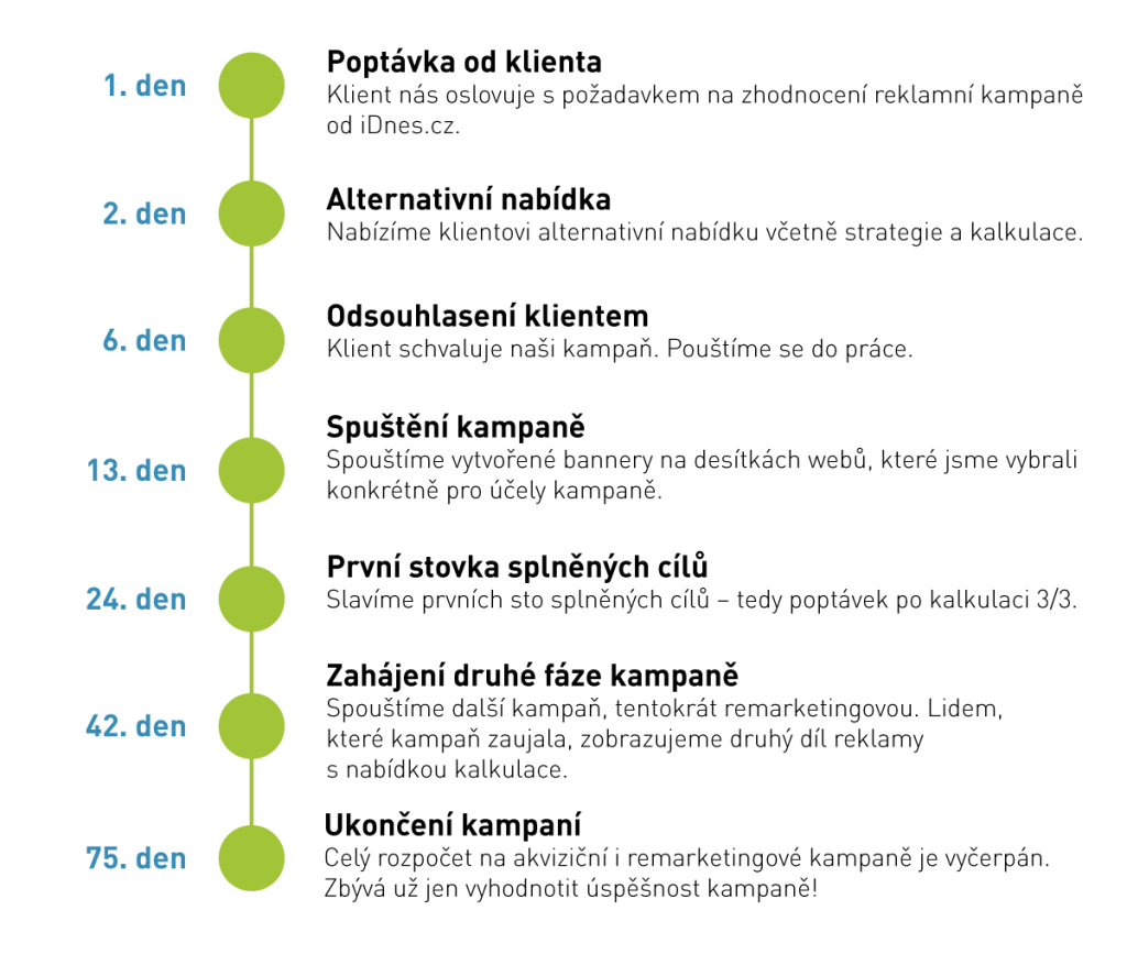 jak-jsme-prinesli-vykon-timeline-1024x867