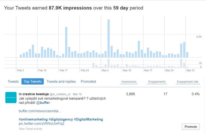 Statistiky našeho Twitteru