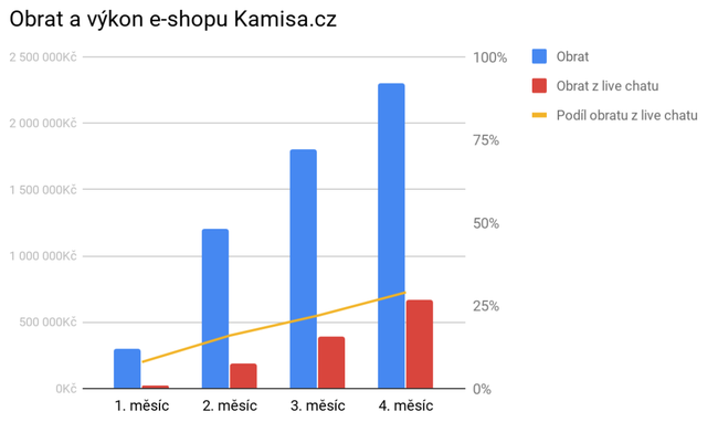 Obrat a výkon e-shopu