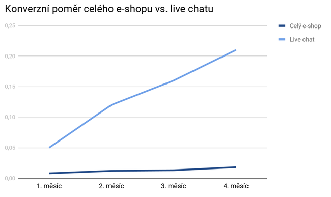 Konverzní poměr e-shopu vs. live chatu