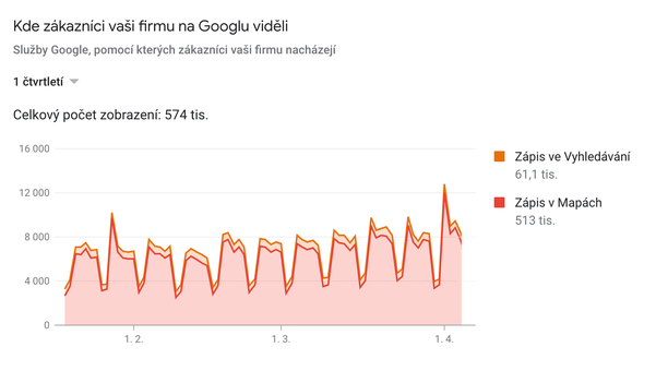 Graf služeb Google