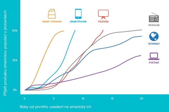 průnik smart speakerů na trh graf.jpg