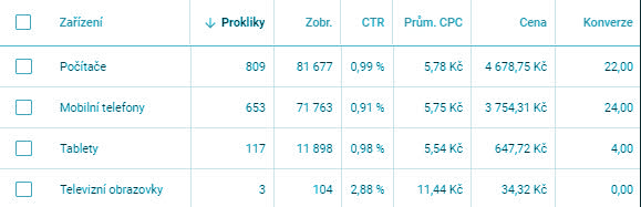 Tabulka srovnání výkonnosti reklamy podle zařízení